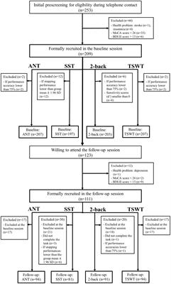 Specific but not general declines in attention and executive function with aging: Converging cross-sectional and longitudinal evidence across the adult lifespan